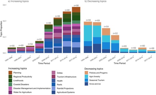 Figure 2. Overview of topics that decrease (left panel, a) or increase (right panel, b) across the eight time periods for the whole dataset. Colours represent the classes and topics as identified in Figure 1. This figure is not adjusted for the number of documents in each time period and therefore includes the number of documents for each time period. Topic in blue belong to the Impacts class, purple to the Adaptation class, green to Vulnerability, and yellow to Governance.