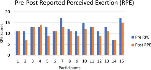 Figure 3 Pre and post reported perceived exertion (RPE) scores at the end of the 6MAT of participants who used the M-PACE after flap surgery (P = 0.003). A lower score suggests less exertion after the 6MAT. Of the 15 cases, 14 maintained their conditioning (RPE stayed the same or reduced). Nine of those 14 improved their conditioning as reported per RPE during the post-surgical phase.