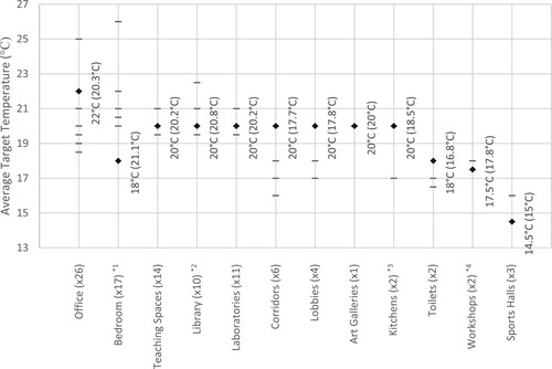 Figure 5. Average zoned target temperatures, for HEIs that specified, compared to recommended average target temperatures listed in CIBSE Guide A Table 1.5 – ♦ = CIBSE average recommendation, – = HEI specified average target temperature. Data labels – <CIBSE average recommended Winter operative temperature> (<average target temperature from all HEIs that specified>). X-axis labels – <grouped zone name> (<number of times specified>), *1 – assuming dwelling bedroom from CIBSE Table – Note: this may not be appropriate as students will spend more time in their accommodation than a typical domestic bedroom as they also may use it for study, *2 – assuming lending/reference area from CIBSE Table *3 – assuming dwelling from CIBSE Table, *4 – assuming light work from CIBSE Table.