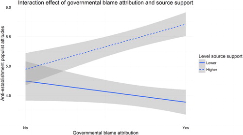 Figure 1. Interaction effect of blame attribution to the government and source support on anti-establishment populist attitudes.