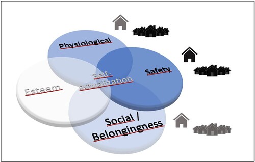 Figure 10. In Shishmaref, the physiological needs were met on a building level to some extent, and the village level expanded the fulfilment of needs, i.e. the needs were met as a whole. Also, it is assumable that the safety needs were met on both levels sufficiently. It was considered that social needs were not fully met at the home level, because the homes were cramped, and there were no building sites nearby for children moving out to start a family. The sense of belonging was strong in the tight-knit community, also because of the connection to ancestors’ land.