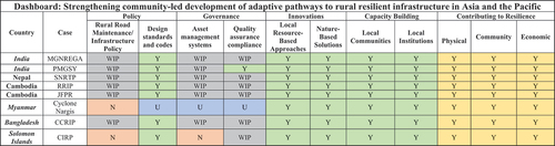 Figure 5. Resilience – AP ratio.