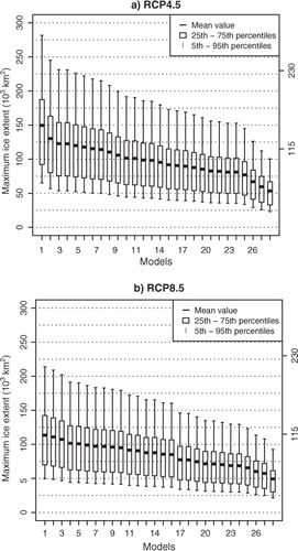 Fig. 7 The annual maximum ice extent (MIB) in 2041–2050 according to each individual GCM. The numbers on the horizontal axis show the GCMs in ascending order of the projected November–March mean temperature response (for identifying the models, see Table 1). The short black line inside a box denotes the mean value of the distribution, the boxes the 25th and 75th percentiles and the whiskers the 5th and 95th percentiles of inter-annual variability for each model. The vertical axis on the right shows the upper class limits for mild and average ice winters. (a) RCP4.5, (b) RCP8.5.