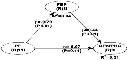 Figure 2. Model for the indirect effect of PF on QPofPHC and total effects through FBP