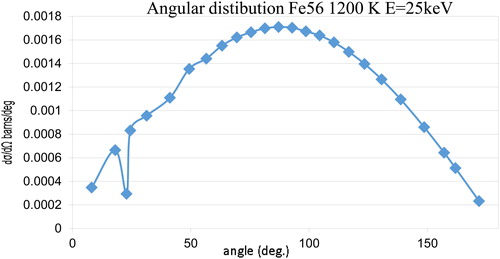 Figure 5. “Classical” momentum and energy dependent angular scattering kernel (EquationEquation 1(1) σsT(E→E′,Ω→→Ω→′)=12πσsT(E→E′,μ0lab)=12πv(A+1A)4(Aπ)3/2∫2πu2du∫dμu∫c2dc∫(u′)2du′∫dμu′∫2 sin φδ(u′−u)(u′)2exp [v2−(A+1)(u2A+c2)]1uvcδ[μu−(v2−c2−u2)2uc]12u′ckBTδ[μu′−(v′)2−(u′)2−c22u′c]4vv′c2B0′δ( cos φ− cos φ̂)uσs(Er)P(u,μ0cm)2πd cos φ(1) ) at 25 keV for Fe56 with temperature of 1200 K the angle dependent anisotropy is well pronounced.