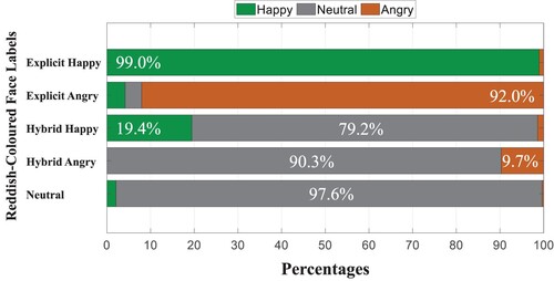 Figure 4. Average Proportion of Selection of Emotional Labels with Reddish-Coloured Faces.Note. The horizontal axis indicates the percentage of labelling. The vertical axis indicates each face condition.