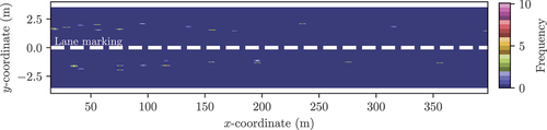 Figure 7. Heat map of the xy-coordinates (in meters) of the obstacle vehicles at their initial positions in all the tests.