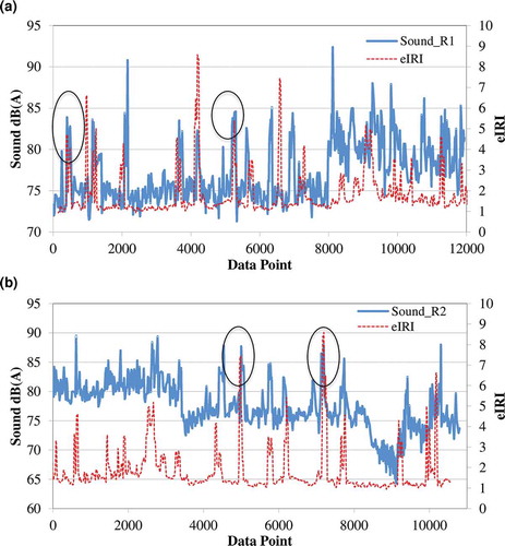 Figure 6. (a) In-vehicle sound levels and eIRI on test route 1. (b) In-vehicle sound levels and eIRI on test route 2.