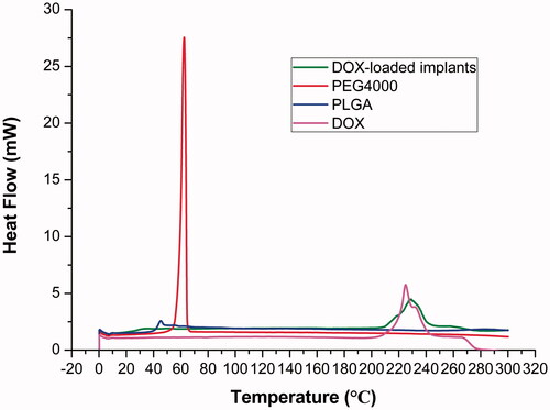 Figure 3. DSC curves of DOX, PLGA, PEG 4000 and DOX-loaded implants.