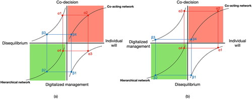 Figure 5. Conflict and tension between hierarchical and co-acting networks.