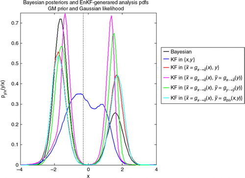 Fig. 6 Comparison of the Bayesian posterior distribution (black line) with respect to the EnKF-generated analysis pdfs, with the EnKF analysis step applied in five different spaces (colour lines) for a given observation (dotted vertical line). Both the prior and likelihood in the original space are GMs.
