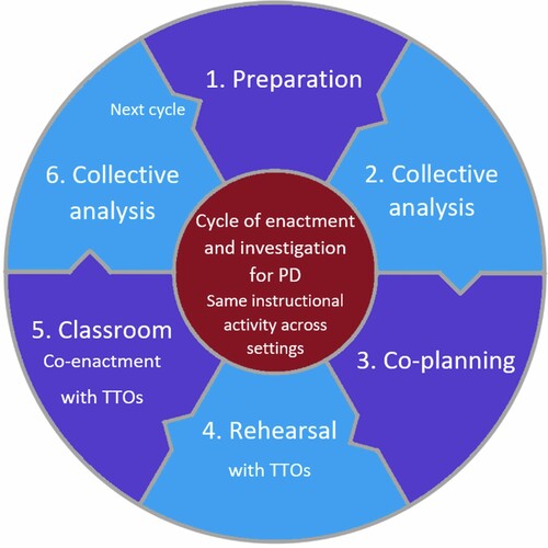 Figure 1. Cycle of enactment and investigation for PD (Wæge & Fauskanger, Citation2021).