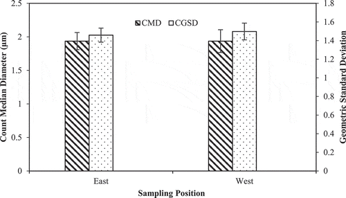 Figure 10. Positional average PM CMDs and CGSDs with standard deviations.