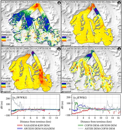 Figure 4. Changes in glacier surface elevations during the periods (a) KH9 DEM – NASADEM, (b) NASADEM – AW3D30 DEM, (c) AW3D30 DEM – COP30 DEM and (d) COP30 DEM – ASTER DEM, and vertical profiles of elevation change along the glacier centreline for the WWKG (e1) and EWKG (e2). Reference Figure 1c for flowline location.