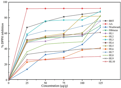 Figure 2. DPPH radical scavenging capacities of Hibiscus-lemon verbena tea extracts in comparison with BHT, ascorbic acid, commercial tea and unblended hibiscus (100%) extracts.