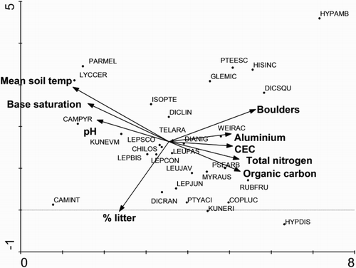 Figure 3. Species by environment biplot displaying results of DCA ordination of 155 plots with both vegetation and soil data in the Taupō Volcanic Zone. To simplify interpretation, only the most influential species and environmental variables are displayed. For environmental variables, those having R2 with one or more axes > 0.18 are shown. For species, those 34 having a weight in the ordination > 4 are displayed. Species codes (* denotes adventive): CAMINT Campylopus introflexus; CAMPYR Campylopus pyriformis; CHILOS Chiloscyphus spp.; COPLUC Coprosma lucida; DIANIG Dianella nigra; DICLIN Dicranopteris linearis; DICRAN Dicranoloma spp.; DICSQU Dicksonia squarrosa; GLEMIC Gleichenia microphylla; HISINC Histiopteris incisa; HYPAMB Hypolepis ambigua; HYPDIS Hypolepis distans; ISOPTE Isopterygium spp.; KUNERI Kunzea robusta; KUNEVM Kunzea tenuicaulis; LEPBIS Lepidozia bisbifida; LEPCON Lepidozia concinna; LEPJUN Leptecophylla juniperina; LEPSCO Leptospermum scoparium; LEUFAS Leucopogon fasciculatus; LEUJAV Leucobryum javense; LYCCER Lycopodiella cernua; MYRAUS Myrsine australis; PARMEL Parmelia spp; PSEARB Pseudopanax arboreus; PTEESC Pteridium esculentum; PTYACI Ptychomnion aciculare; RUBFRU *Rubus fruticosus; TELARA Telaranea spp.; WEIRAC Weinmannia racemosa.