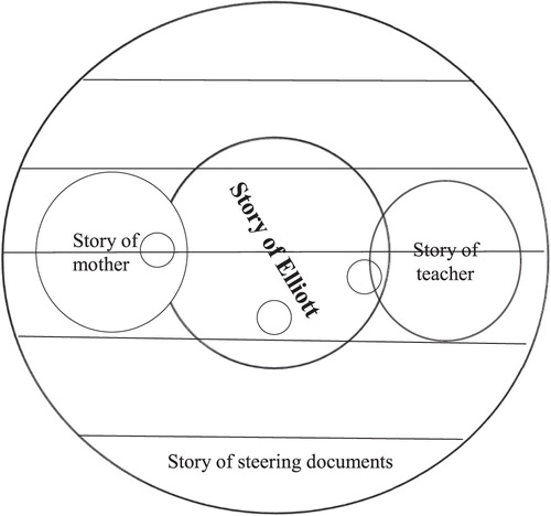 Figure 2. Story constellation 2: Elliott, his mother and his teacher. Adapted from Craig (Citation2007).