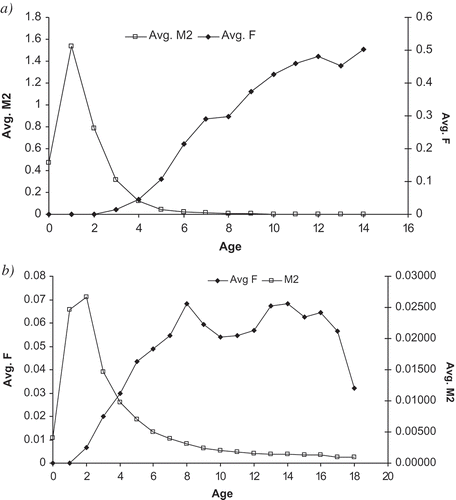 Figure 7. Average (1990–2007) predation mortality (M2) at age and average (1990–2007) fishing mortality (F) at age for (a) Hoki and (b) Southern Blue Whiting in the southern Chilean demersal fishery.