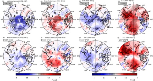 Fig. 2 Trends in wintertime (a, b, e, f) total cloud amount and (c, d, g, h) surface air temperature during the late 20th century (1979–1997) and early 21st century (1998–present) from the ERA-Interim and NCEP CFSR. Stippled region indicates trends significant at the 95 % confidence level. Oblique and cross-checked regions in SAT plots indicate regions of increased (decreased) sea ice cover above (below) 0.2 % year−1 and 0.5 % year−1, respectively.