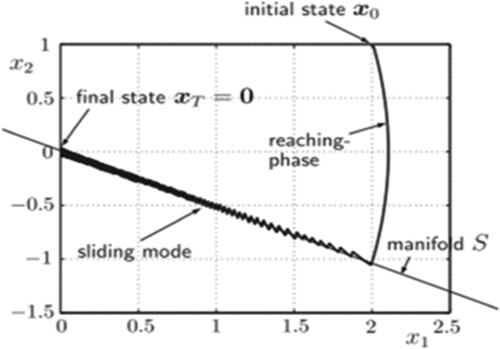 Figure 8. Conceptual diagram of sliding mode control.