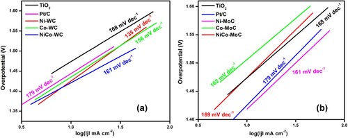 Figure 6. Tafel plots of the (a) WC- based and (b) MoC-based electrocatalysts.