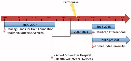 Figure 1. Timeline of Haitian rehabilitation training programs.