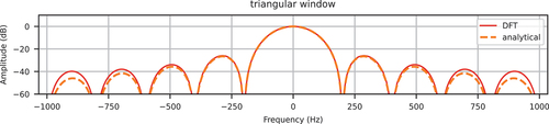 Figure 3. Triangular window in the frequency domain.
