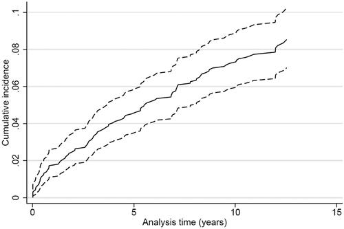 Figure 4. Cumulative incidence proportion curve of myocardial infarction for patients surviving ischemic stroke or TIA (n = 1013).