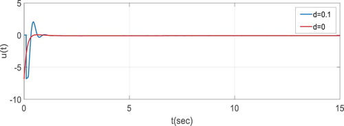 Figure 9. Comparison of control input for two difference time delay.