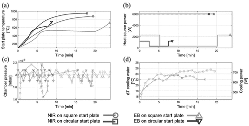 Figure 3. Heating of square and circular start plates placed over a loose Ti6Al4V powder bed. All time data is zeroed at 100°C to avoid lag that arises due to the thermocouple being placed below the start plate. a) Temperature measured under the start plate, b) Power applied by the heat sources, c) Corresponding chamber vacuum, d) NIR cooling water temperature dynamics.