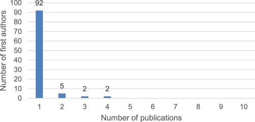 Figure 4. Number of publications per first author.