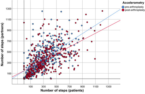 Figure 2 Correlation analysis of the patients’ and their partners’ PA. The correlation of hourly number of steps before arthroplasty (blue coloring, r = 0.630, p < 0.001) and after arthroplasty (red coloring, r = 0.535, p < 0.001) did not change significantly (z = 1.898, p = 0.058).