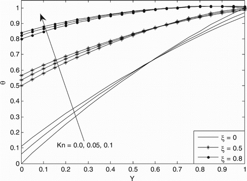 Figure 4. Temperature profile for different values of ζ and Kn at M = 2.0, K = 0.5, Br = 1.0.