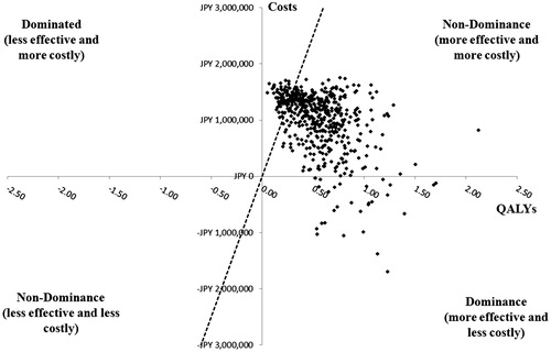 Figure 5. Probabilistic sensitivity analysis in treatment-naïve HCV GT1b patients without cirrhosis. GT1b, genotype 1b; HCV, hepatitis C virus; ICER, incremental cost-effectiveness ratio; OBV/PTV/r, ombitasvir/paritaprevir/ritonavir; PSA, probabilistic sensitivity analysis; QALY, quality-adjusted life year; WTP, willingness-to-pay. PSA estimated on 500 simulations. OBV/PTV/r is the optimal therapy in at least 86.0% of the simulations, assuming payers have a WTP threshold of JPY 5 million/QALY. The dashed line indicates the JPY 5 million WTP threshold; the data points to right of this line yield ICERs below the WTP threshold.