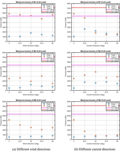 Figure 16. Maximum tension of M1, M2 and M6 at different wind/current directions under stages 1 and 2 (scenario II). (a) Different wind directions and (b) different current directions. (This figure is available in colour online.)
