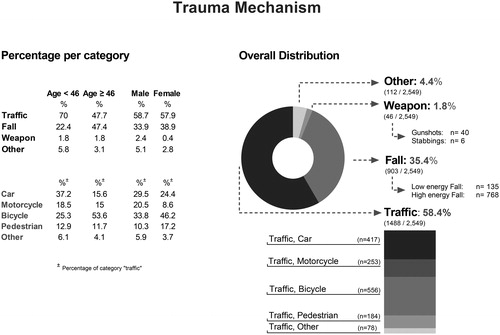 Figure 1. Trauma mechanism. Pie chart of the distribution of trauma mechanisms (right panel) and percentages stratified by age (at median) and gender (left panel).
