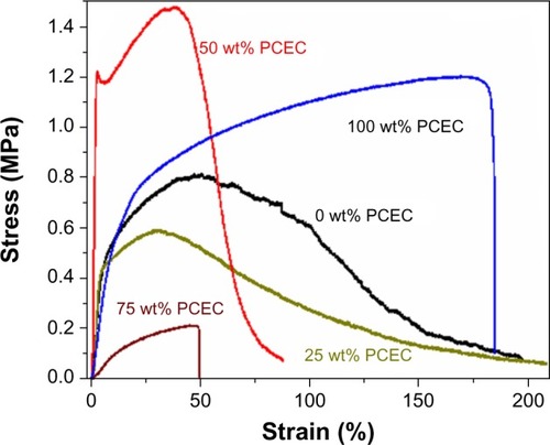 Figure 8 Strain–stress curves of electrospun polylactide/poly(ε-caprolactone)-poly(ethylene glycol)-poly(ε-caprolactone) (PCEC) fibrous membranes with different PCEC concentrations (0, 25, 50, 75, and 100 wt%).