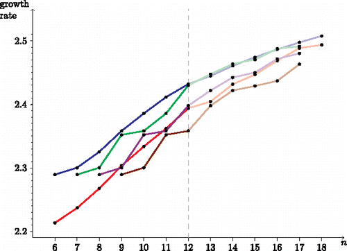 Figure 11. Growth rates of the lower bounds (red = caterpillar construction, blue = fan construction, green = 31-fan construction, fuchsia = 254-fan construction, brown = 7916-fan construction). The light colors indicate values that were not found by exhaustive search and which therefore could possibly be improved.