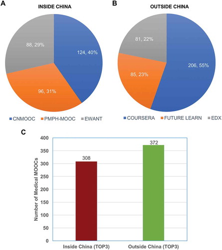 Figure 3. The comparison of medical courses from top 3 most representative MOOC platforms between inside and outside of China. (a) Inside of China, (b) Outside of China, and (c) Number of medical MOOCs.