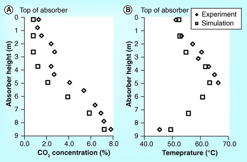 Figure 8.  Experiment and simulation results for (A) CO2 concentration and (B) temperature profiles in the absorber at 8% CO2 content and 90% CO2 capture performance from ITC pilot plant.