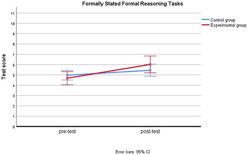 Figure 12. Interaction effect for formally stated formal reasoning tasks.