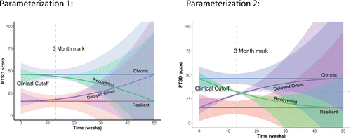 Figure 5. The bold lines represent the trend lines of the growth in PTSD symptoms based on the background information and for two different parameterizations for the recovery and delayed-onset trajectory (i.e., U-shaped or ∩-shaped). The shaded areas represent the uncertainty around the average trend lines as specified in the prior distributions.