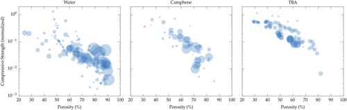 Figure 13. Influence of the nature of the solvent over the compressive strength. References for the data: water [Citation8, Citation12, Citation26, Citation27, Citation31, Citation33–Citation38, Citation43–Citation49, Citation51, Citation52, Citation55–Citation61, Citation68, Citation69, Citation72–Citation76, Citation81, Citation84, Citation86–Citation92, Citation94–Citation101, Citation103, Citation104, Citation111, Citation113, Citation116, Citation119, Citation124, Citation128–Citation132, Citation134, Citation135], camphene [Citation9, Citation29, Citation30, Citation42, Citation50, Citation64–Citation67, Citation70, Citation80, Citation85, Citation93, Citation102, Citation105–Citation109, Citation114, Citation115, Citation117, Citation118, Citation120–Citation123, Citation125–Citation127, Citation136], TBA [Citation10, Citation32, Citation39–Citation41, Citation53, Citation62, Citation63, Citation71, Citation77, Citation78, Citation82, Citation83, Citation110, Citation137]. The marker size is proportional to the pore size.