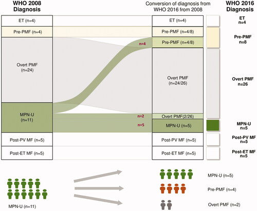 Figure 1. Transitions of the diagnosis in patients with ET, PMF, and MPN-U between WHO 2008 and 2016 Classifications. ET: essential thrombocythemia; MPN-U: myeloproliferative neoplasm, unclassifiable; overt PMF: primary myelofibrosis, overt fibrotic stage; pre-PMF: primary myelofibrosis, prefibrotic/early stage; MF: myelofibrosis; PV: polycythemia vera.