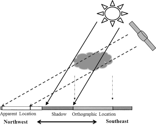 Figure 1. Schematic diagram explaining why the spatial collocation effect happens when MTSAT images are used to retrieve surface solar irradiance over China (the surface is considered the referenced plane).