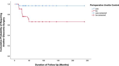 Figure 3 Cumulative probability of reoperation for IOP control was greater in the trabeculectomy group compared with the GDD group (P < 0.001, Log rank test). Two eyes had reoperation in eyes with PUC; however, 16 eyes underwent reoperation without PUC.