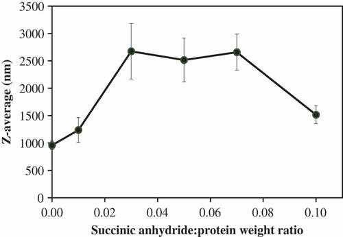 Figure 1. Influence of succinylation on the average particle size (Z-average) of mung bean protein isolate (MPI) at various succinic anhydride:protein ratios.