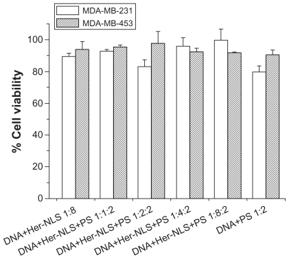 Figure 6 Toxicity assay. The cytotoxicity of DNA-Her-NLS:protamine sulfate complexes at varying concentrations of Her-NLS was evaluated in MDA-MB-231 and MDA-MB-453 cells. The concentration of DNA:protamine sulfate was kept constant at 1:2 charge ratios. Toxicity was measured as percent viability from absorption values obtained using reduced formazan, with cells in the absence of the complexes taken to be 100.Abbreviations: NLS, nuclear localization sequence; PS, protamine sulphate.