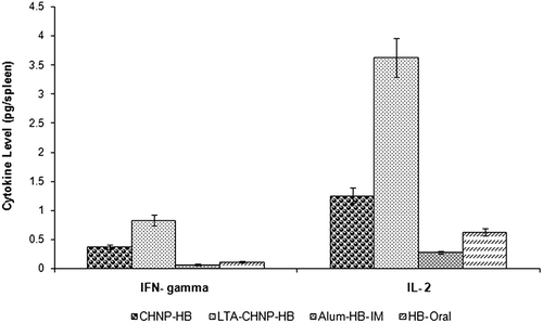 Figure 11. Interleukin-2 and Interferon-γ level in spleen homogenate of mice immunized with various formulations after 6 weeks of booster immunization. Values are expressed as mean ± SD (n = 6).