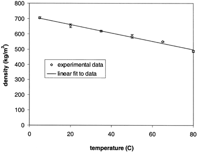 Figure 3.  Density of sweetpotato puree at temperatures of 5 to 80°C.